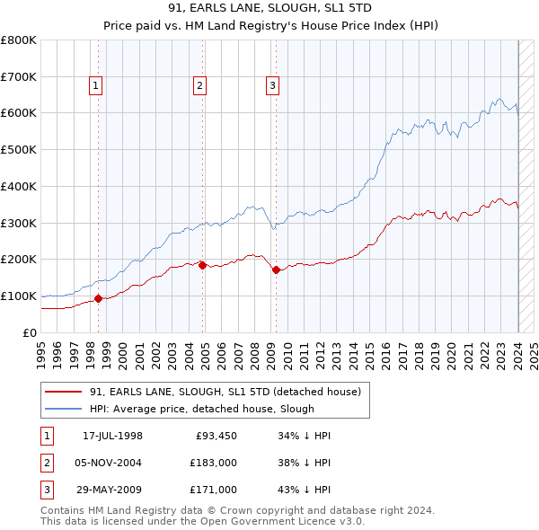 91, EARLS LANE, SLOUGH, SL1 5TD: Price paid vs HM Land Registry's House Price Index