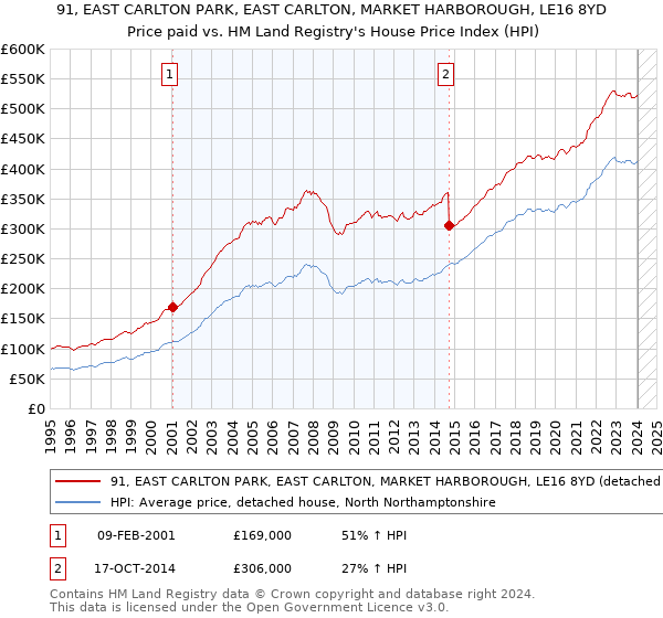 91, EAST CARLTON PARK, EAST CARLTON, MARKET HARBOROUGH, LE16 8YD: Price paid vs HM Land Registry's House Price Index