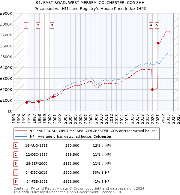 91, EAST ROAD, WEST MERSEA, COLCHESTER, CO5 8HH: Price paid vs HM Land Registry's House Price Index