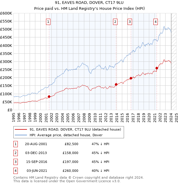 91, EAVES ROAD, DOVER, CT17 9LU: Price paid vs HM Land Registry's House Price Index