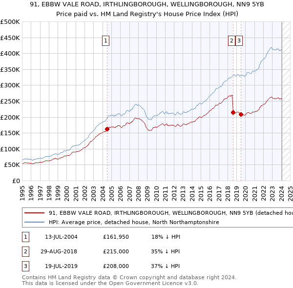 91, EBBW VALE ROAD, IRTHLINGBOROUGH, WELLINGBOROUGH, NN9 5YB: Price paid vs HM Land Registry's House Price Index