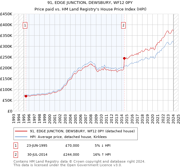 91, EDGE JUNCTION, DEWSBURY, WF12 0PY: Price paid vs HM Land Registry's House Price Index