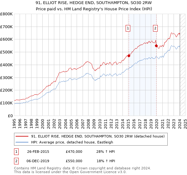 91, ELLIOT RISE, HEDGE END, SOUTHAMPTON, SO30 2RW: Price paid vs HM Land Registry's House Price Index