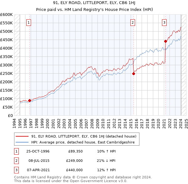 91, ELY ROAD, LITTLEPORT, ELY, CB6 1HJ: Price paid vs HM Land Registry's House Price Index