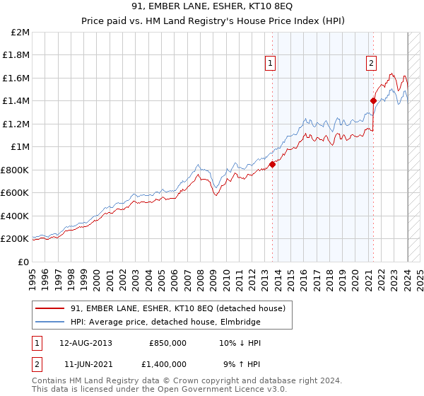 91, EMBER LANE, ESHER, KT10 8EQ: Price paid vs HM Land Registry's House Price Index