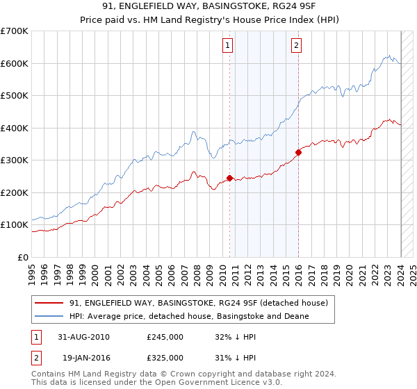 91, ENGLEFIELD WAY, BASINGSTOKE, RG24 9SF: Price paid vs HM Land Registry's House Price Index