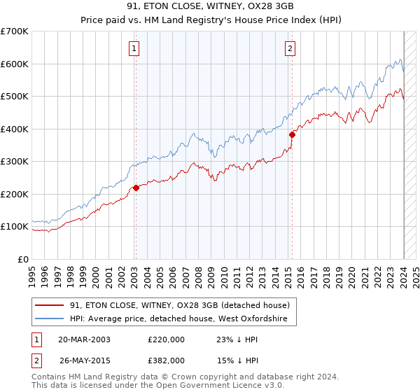 91, ETON CLOSE, WITNEY, OX28 3GB: Price paid vs HM Land Registry's House Price Index