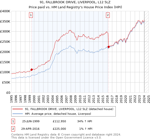 91, FALLBROOK DRIVE, LIVERPOOL, L12 5LZ: Price paid vs HM Land Registry's House Price Index