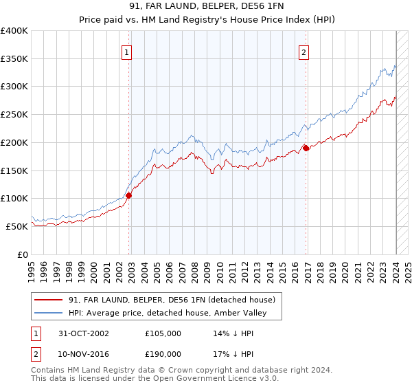 91, FAR LAUND, BELPER, DE56 1FN: Price paid vs HM Land Registry's House Price Index