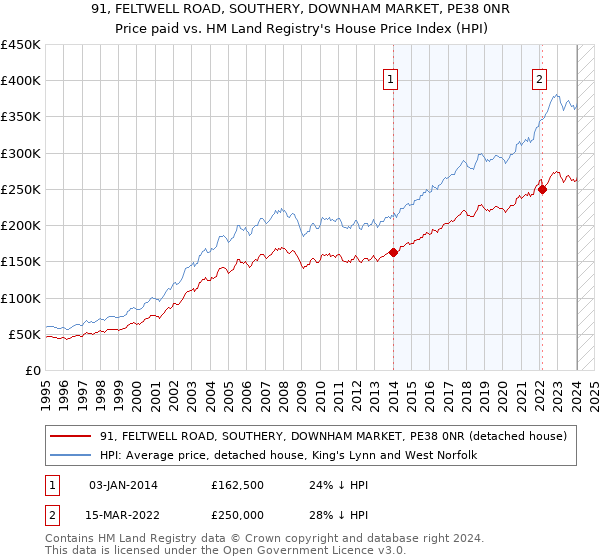 91, FELTWELL ROAD, SOUTHERY, DOWNHAM MARKET, PE38 0NR: Price paid vs HM Land Registry's House Price Index