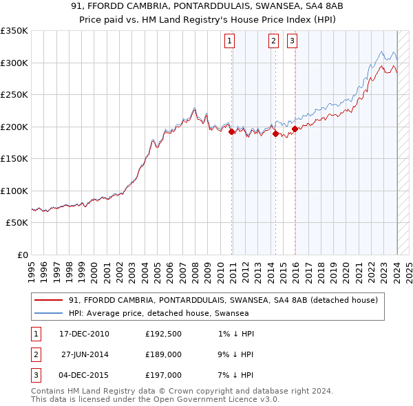91, FFORDD CAMBRIA, PONTARDDULAIS, SWANSEA, SA4 8AB: Price paid vs HM Land Registry's House Price Index