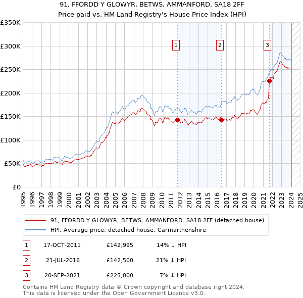 91, FFORDD Y GLOWYR, BETWS, AMMANFORD, SA18 2FF: Price paid vs HM Land Registry's House Price Index