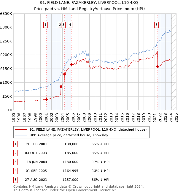 91, FIELD LANE, FAZAKERLEY, LIVERPOOL, L10 4XQ: Price paid vs HM Land Registry's House Price Index