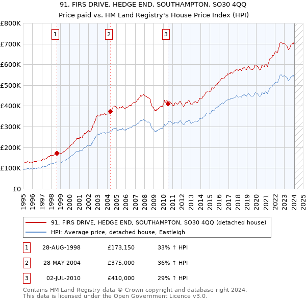 91, FIRS DRIVE, HEDGE END, SOUTHAMPTON, SO30 4QQ: Price paid vs HM Land Registry's House Price Index