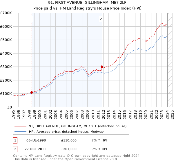 91, FIRST AVENUE, GILLINGHAM, ME7 2LF: Price paid vs HM Land Registry's House Price Index