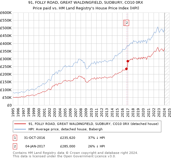 91, FOLLY ROAD, GREAT WALDINGFIELD, SUDBURY, CO10 0RX: Price paid vs HM Land Registry's House Price Index