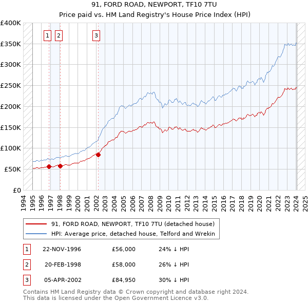 91, FORD ROAD, NEWPORT, TF10 7TU: Price paid vs HM Land Registry's House Price Index