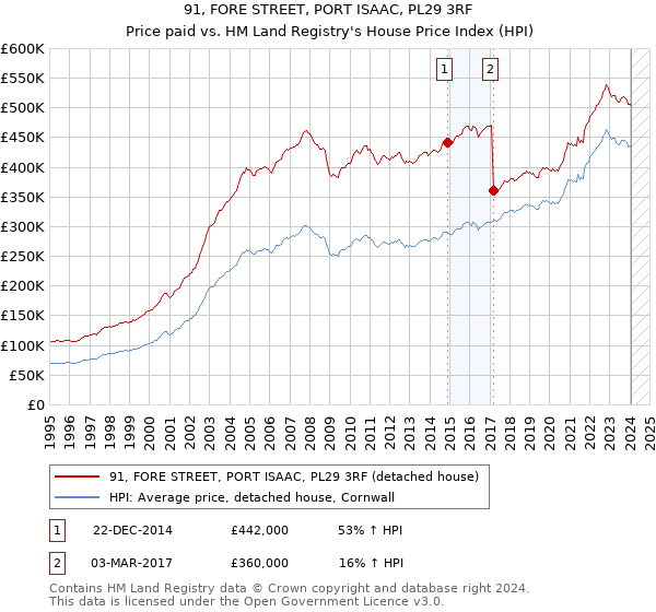 91, FORE STREET, PORT ISAAC, PL29 3RF: Price paid vs HM Land Registry's House Price Index