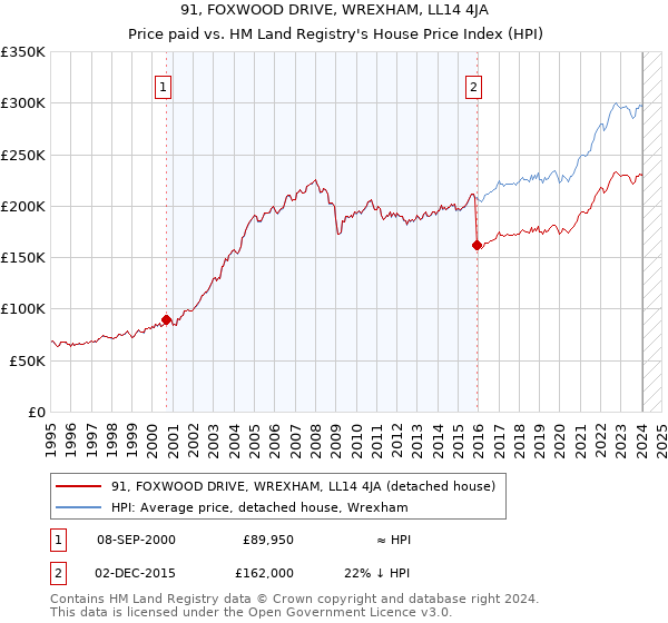 91, FOXWOOD DRIVE, WREXHAM, LL14 4JA: Price paid vs HM Land Registry's House Price Index