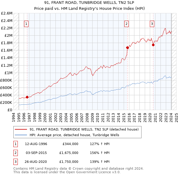 91, FRANT ROAD, TUNBRIDGE WELLS, TN2 5LP: Price paid vs HM Land Registry's House Price Index