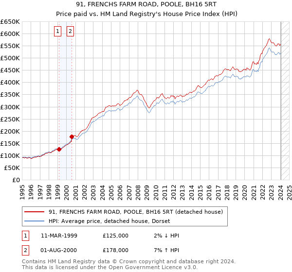 91, FRENCHS FARM ROAD, POOLE, BH16 5RT: Price paid vs HM Land Registry's House Price Index