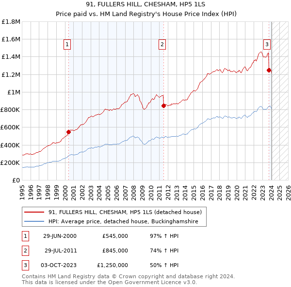 91, FULLERS HILL, CHESHAM, HP5 1LS: Price paid vs HM Land Registry's House Price Index