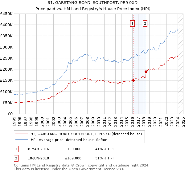 91, GARSTANG ROAD, SOUTHPORT, PR9 9XD: Price paid vs HM Land Registry's House Price Index