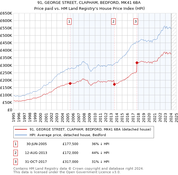 91, GEORGE STREET, CLAPHAM, BEDFORD, MK41 6BA: Price paid vs HM Land Registry's House Price Index