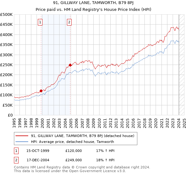 91, GILLWAY LANE, TAMWORTH, B79 8PJ: Price paid vs HM Land Registry's House Price Index