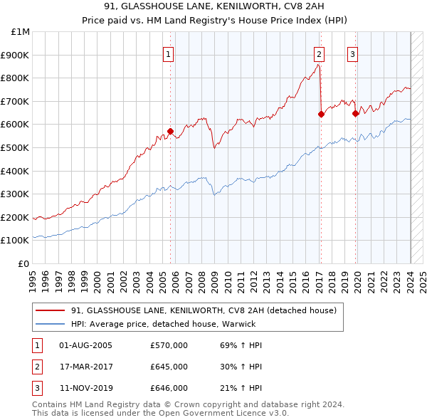 91, GLASSHOUSE LANE, KENILWORTH, CV8 2AH: Price paid vs HM Land Registry's House Price Index