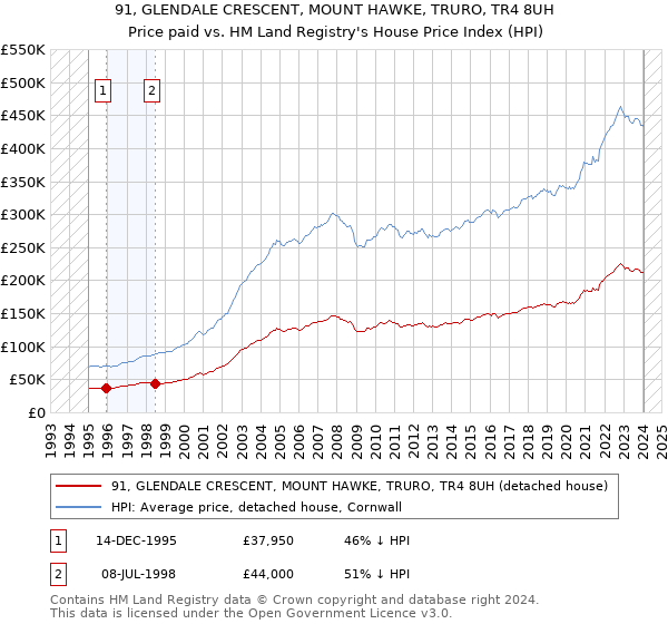 91, GLENDALE CRESCENT, MOUNT HAWKE, TRURO, TR4 8UH: Price paid vs HM Land Registry's House Price Index