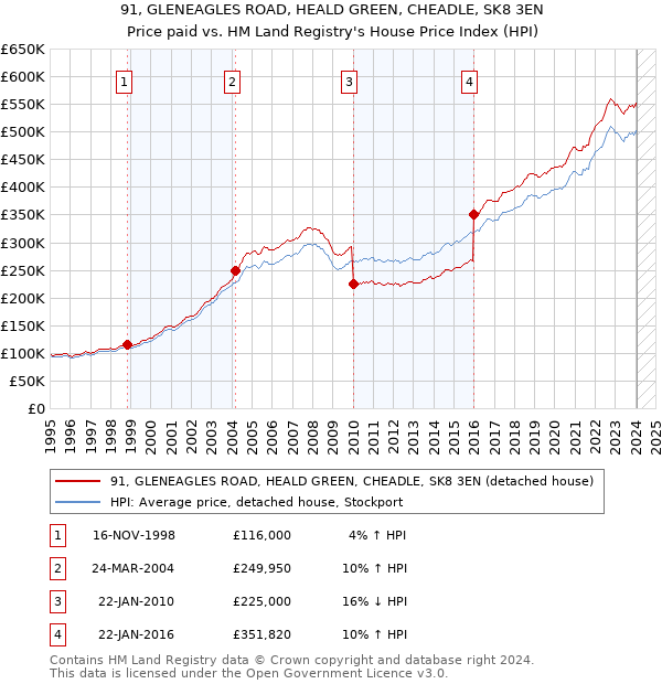 91, GLENEAGLES ROAD, HEALD GREEN, CHEADLE, SK8 3EN: Price paid vs HM Land Registry's House Price Index