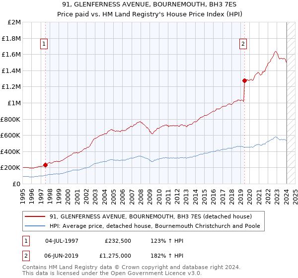 91, GLENFERNESS AVENUE, BOURNEMOUTH, BH3 7ES: Price paid vs HM Land Registry's House Price Index