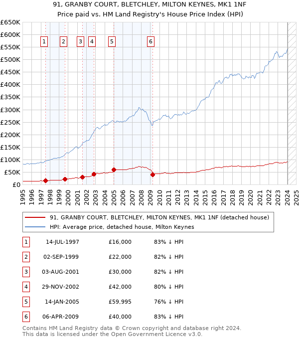 91, GRANBY COURT, BLETCHLEY, MILTON KEYNES, MK1 1NF: Price paid vs HM Land Registry's House Price Index