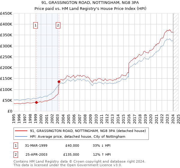 91, GRASSINGTON ROAD, NOTTINGHAM, NG8 3PA: Price paid vs HM Land Registry's House Price Index