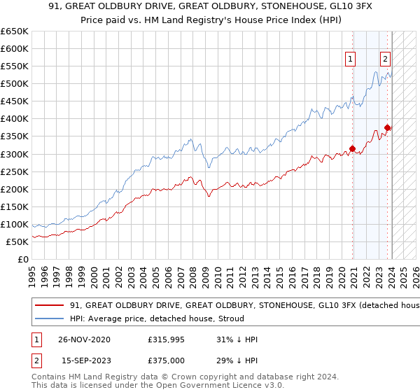 91, GREAT OLDBURY DRIVE, GREAT OLDBURY, STONEHOUSE, GL10 3FX: Price paid vs HM Land Registry's House Price Index