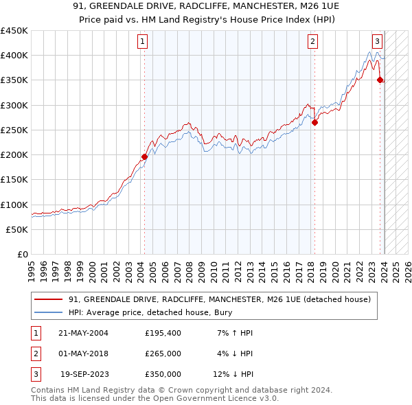 91, GREENDALE DRIVE, RADCLIFFE, MANCHESTER, M26 1UE: Price paid vs HM Land Registry's House Price Index
