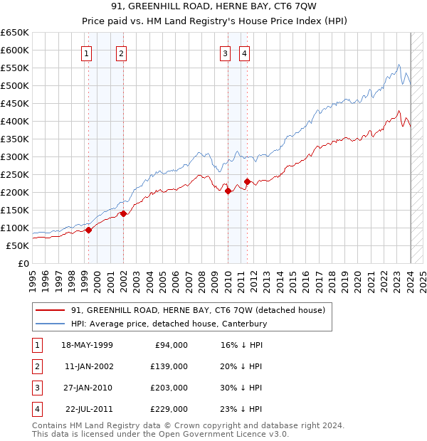 91, GREENHILL ROAD, HERNE BAY, CT6 7QW: Price paid vs HM Land Registry's House Price Index