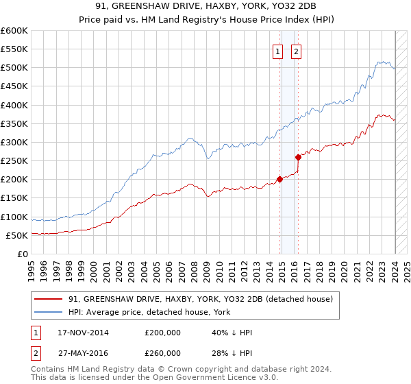 91, GREENSHAW DRIVE, HAXBY, YORK, YO32 2DB: Price paid vs HM Land Registry's House Price Index