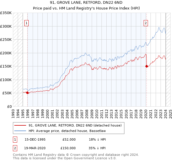 91, GROVE LANE, RETFORD, DN22 6ND: Price paid vs HM Land Registry's House Price Index