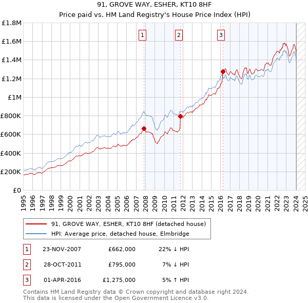 91, GROVE WAY, ESHER, KT10 8HF: Price paid vs HM Land Registry's House Price Index