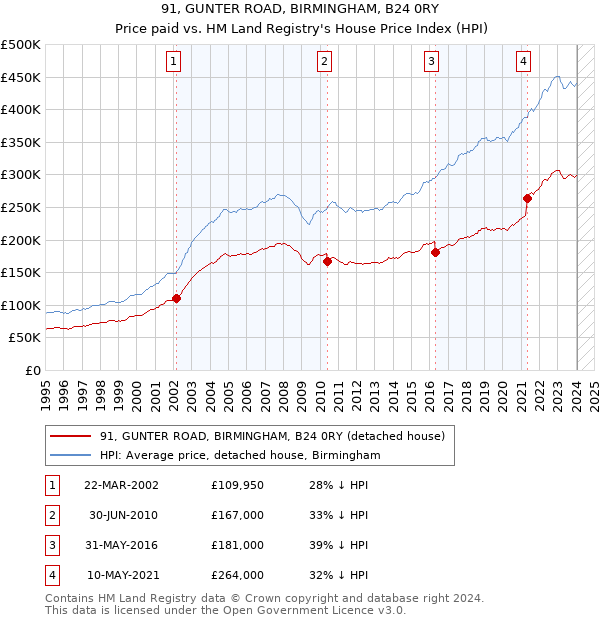 91, GUNTER ROAD, BIRMINGHAM, B24 0RY: Price paid vs HM Land Registry's House Price Index