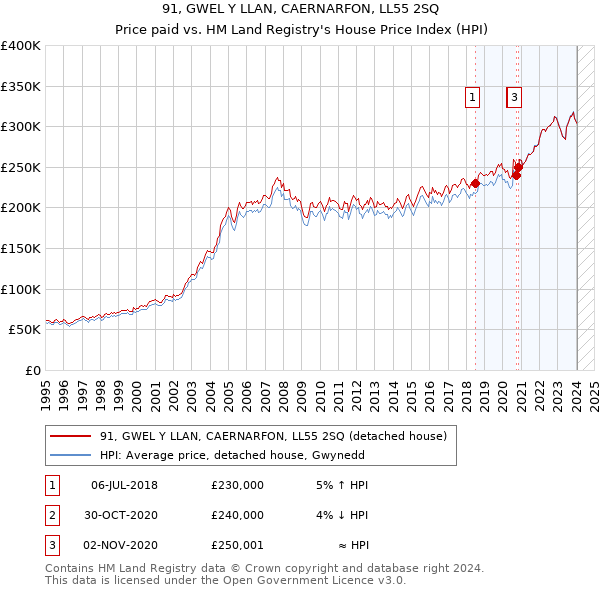 91, GWEL Y LLAN, CAERNARFON, LL55 2SQ: Price paid vs HM Land Registry's House Price Index