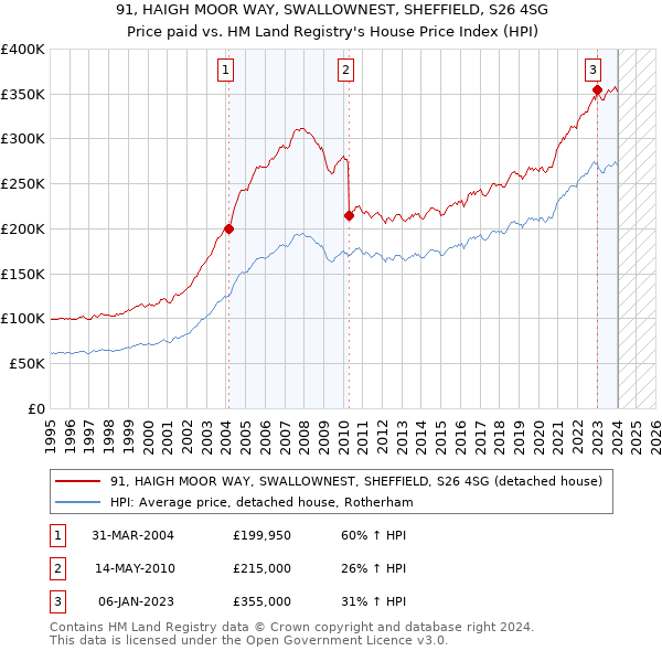 91, HAIGH MOOR WAY, SWALLOWNEST, SHEFFIELD, S26 4SG: Price paid vs HM Land Registry's House Price Index