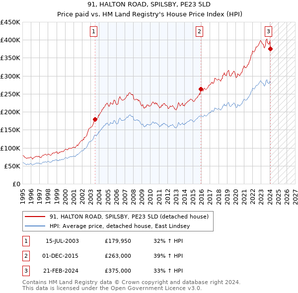 91, HALTON ROAD, SPILSBY, PE23 5LD: Price paid vs HM Land Registry's House Price Index