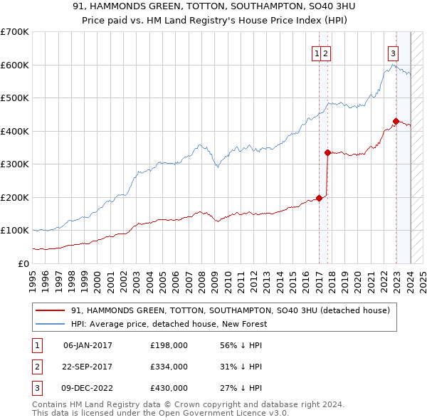 91, HAMMONDS GREEN, TOTTON, SOUTHAMPTON, SO40 3HU: Price paid vs HM Land Registry's House Price Index