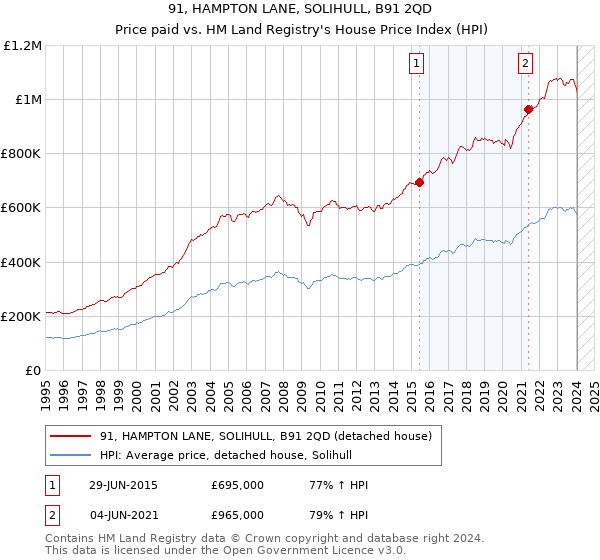 91, HAMPTON LANE, SOLIHULL, B91 2QD: Price paid vs HM Land Registry's House Price Index