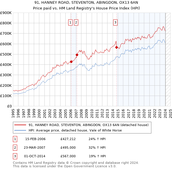 91, HANNEY ROAD, STEVENTON, ABINGDON, OX13 6AN: Price paid vs HM Land Registry's House Price Index