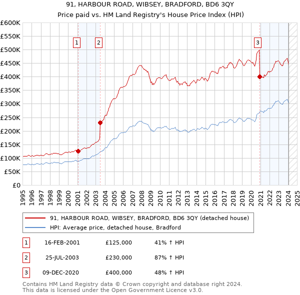91, HARBOUR ROAD, WIBSEY, BRADFORD, BD6 3QY: Price paid vs HM Land Registry's House Price Index