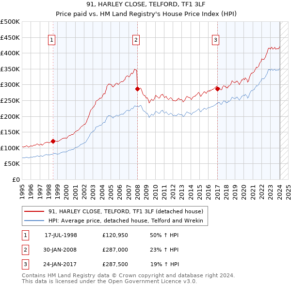 91, HARLEY CLOSE, TELFORD, TF1 3LF: Price paid vs HM Land Registry's House Price Index